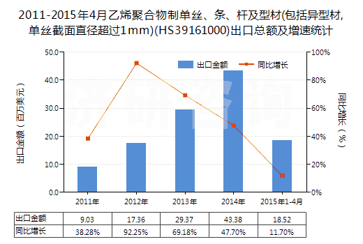 2011-2015年4月乙烯聚合物制單絲、條、桿及型材(包括異型材,單絲截面直徑超過1mm)(HS39161000)出口總額及增速統(tǒng)計
